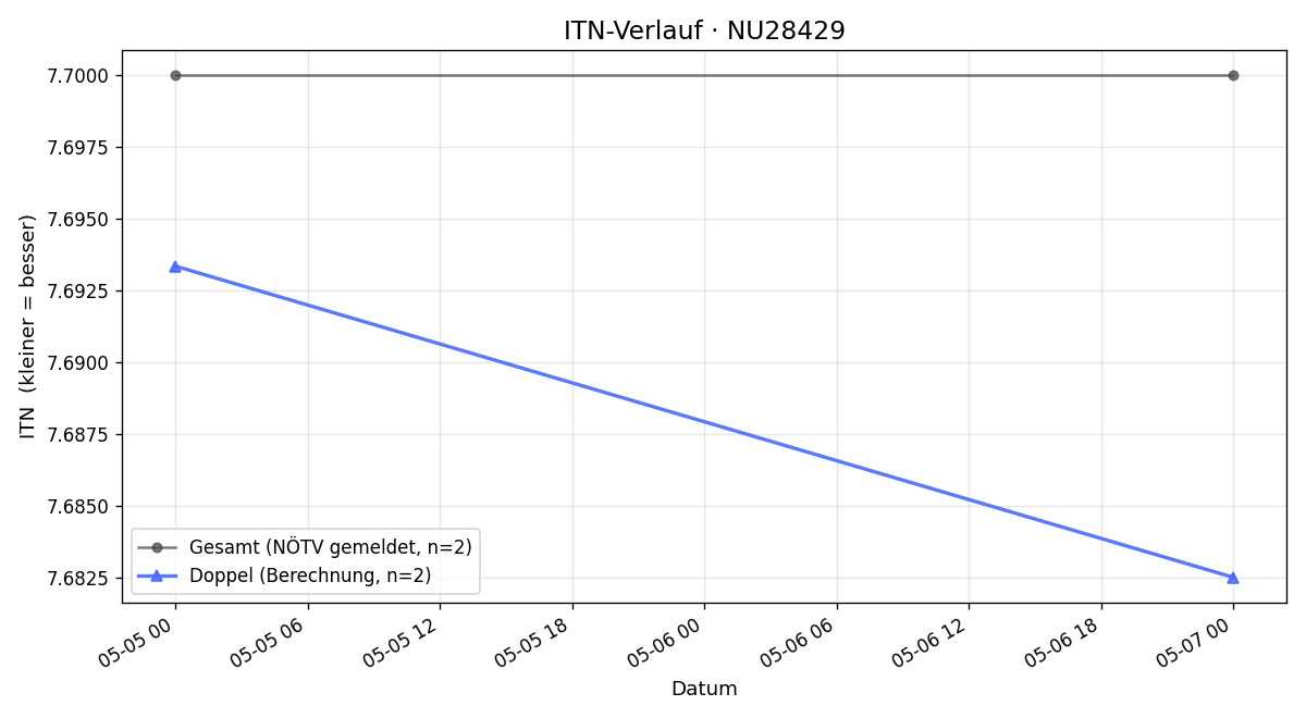 ITN-Verlauf Erich Linzer