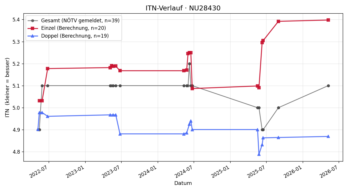 ITN-Verlauf Erich Vogelsang