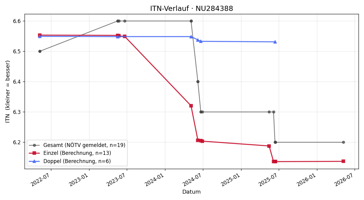 ITN-Verlauf Martin Popper
