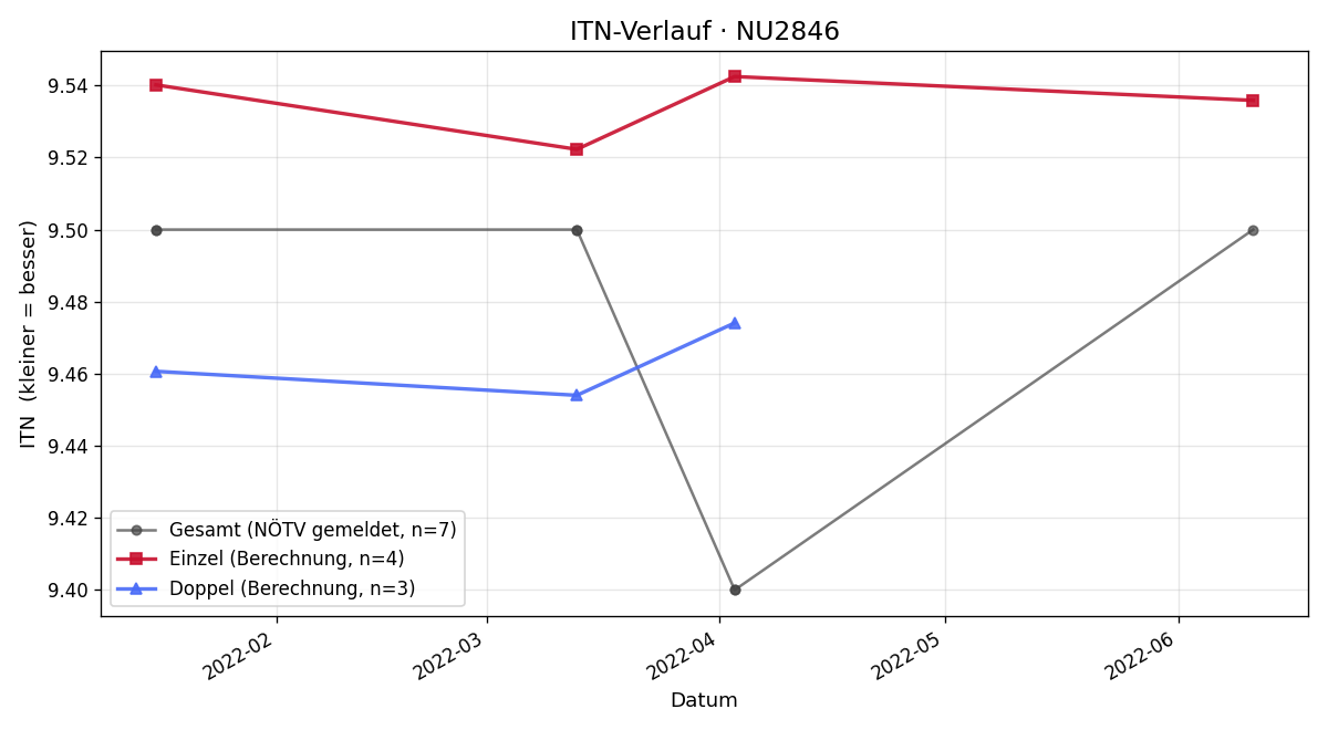 ITN-Verlauf Christa Kögler