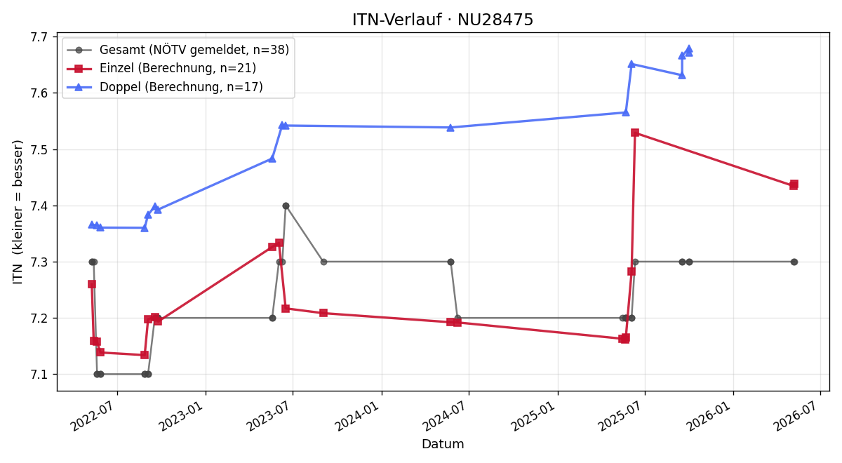 ITN-Verlauf Ernst Hirz