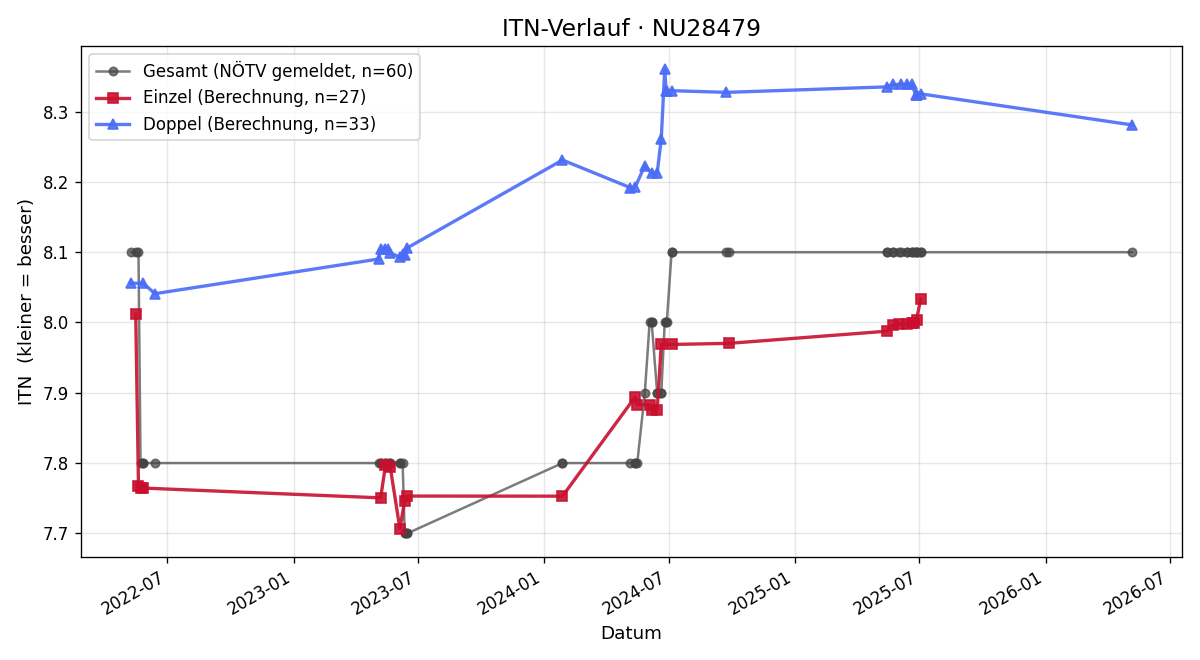 ITN-Verlauf Ernst Klement