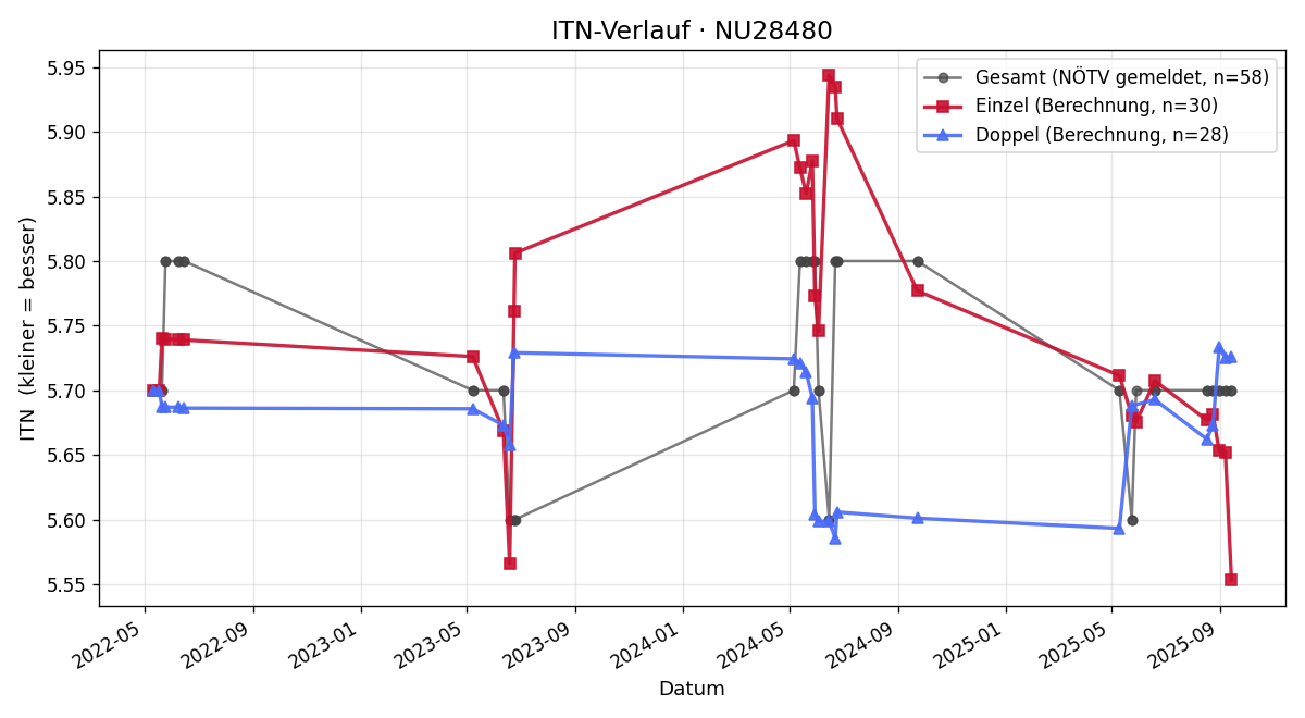 ITN-Verlauf Ernest Vogl