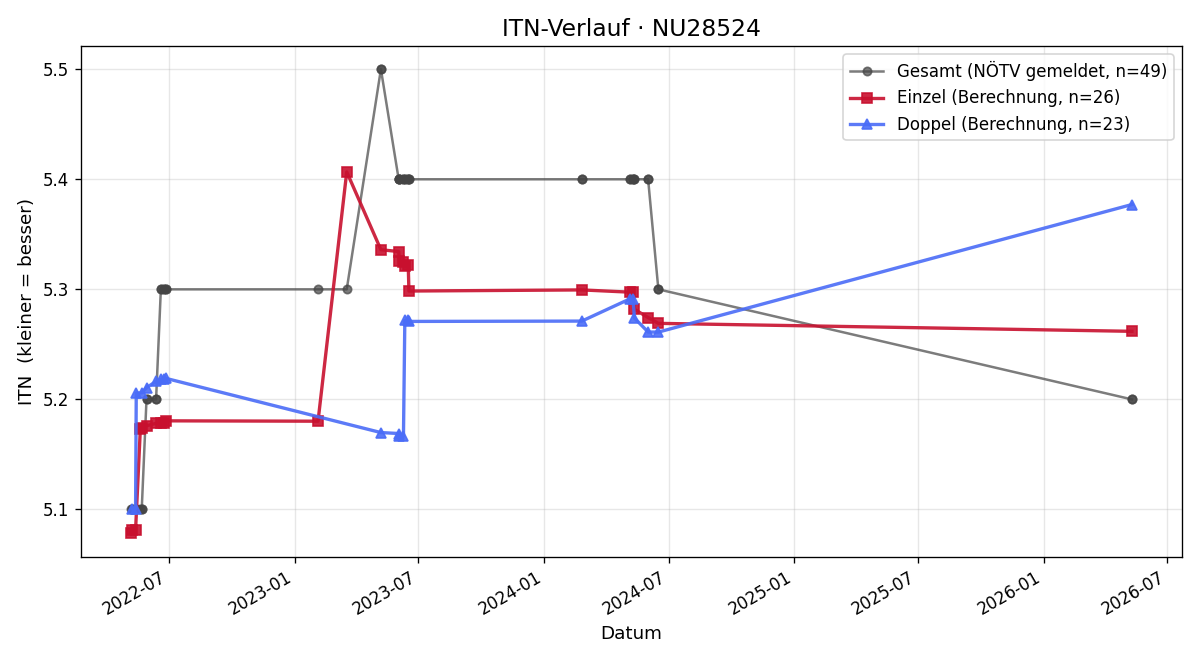 ITN-Verlauf Franz Schreiber