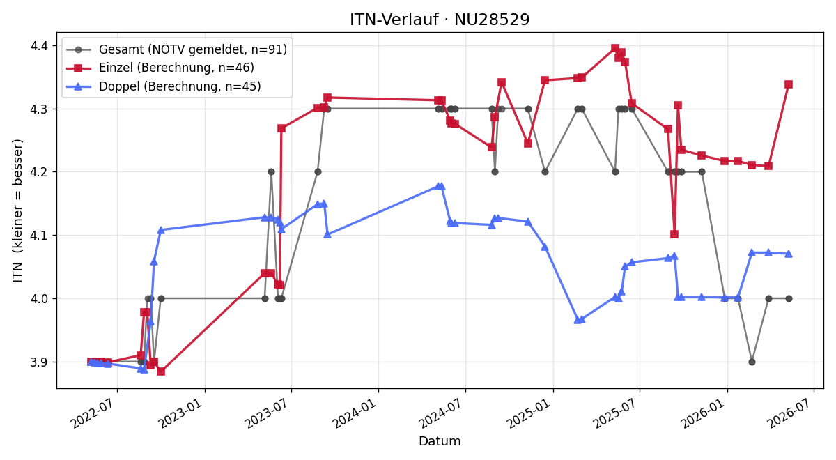 ITN-Verlauf Florian Gruber