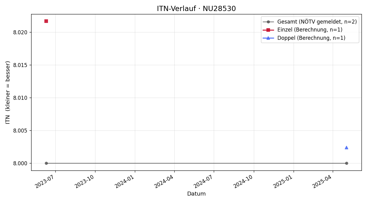 ITN-Verlauf Franz Schrammel