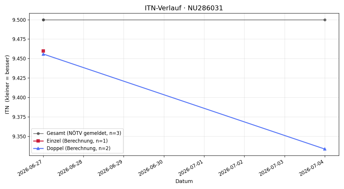 ITN-Verlauf Michael Sieberer