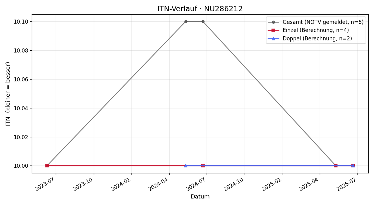 ITN-Verlauf Petra Piesinger