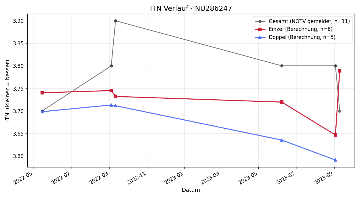 ITN-Verlauf Julian Vorhemus