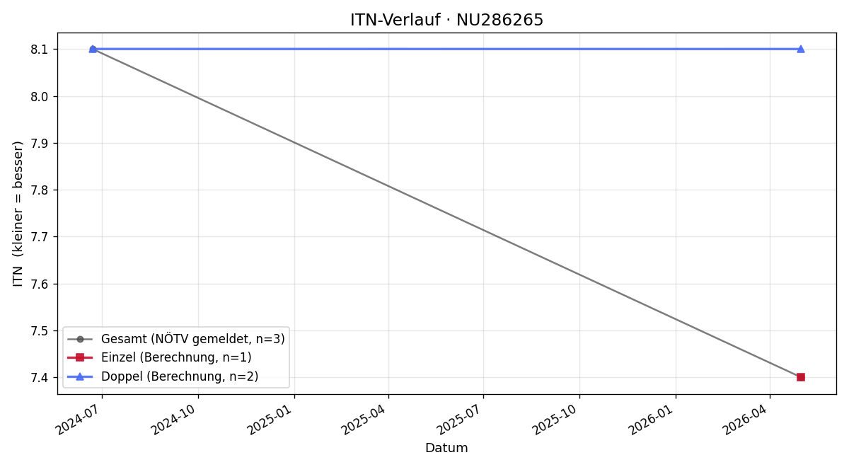 ITN-Verlauf Benjamin Dobrovits
