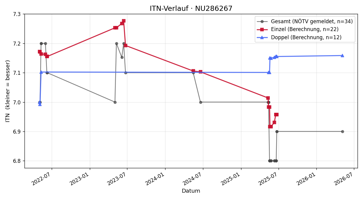ITN-Verlauf Hans Pfleiderer