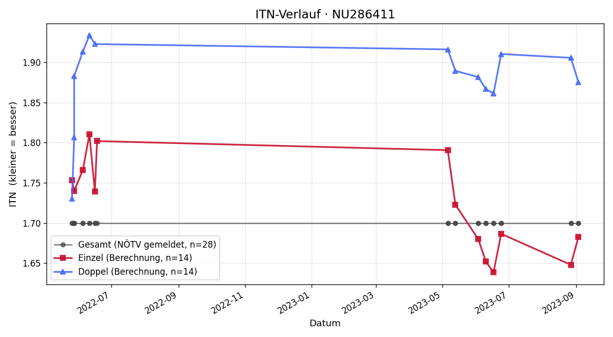 ITN-Verlauf David Tomic