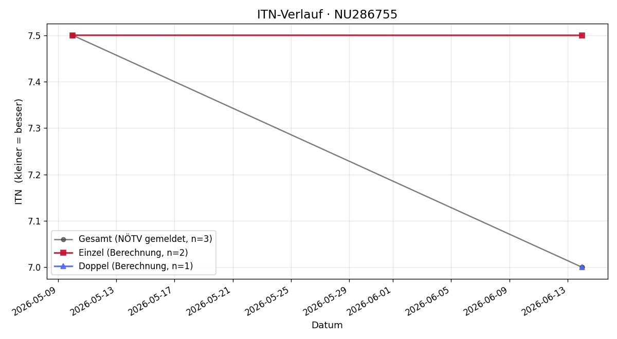 ITN-Verlauf Christian Lagler