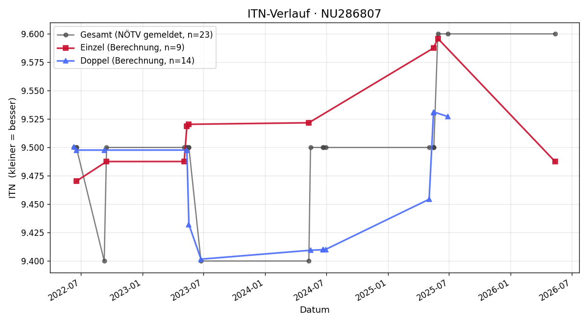 ITN-Verlauf Michael Eckermann