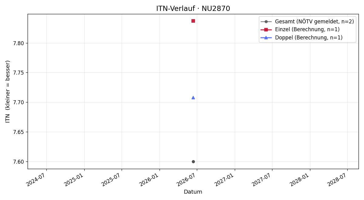 ITN-Verlauf Peter Gruber