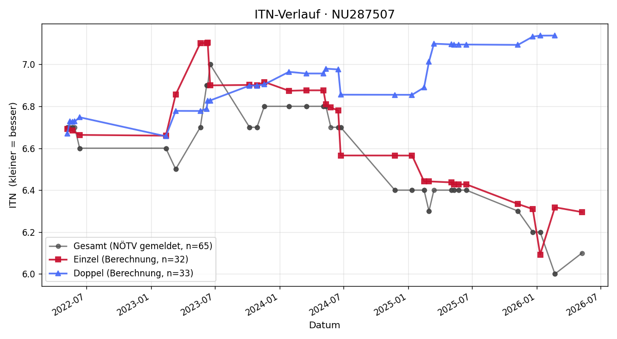 ITN-Verlauf Robin Payer