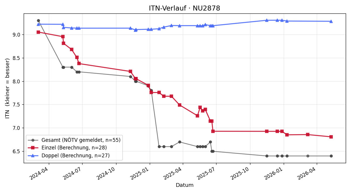 ITN-Verlauf Harald Neudorfhofer