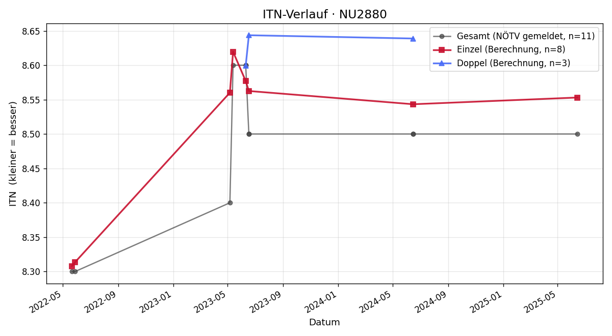 ITN-Verlauf Margit Mühlböck