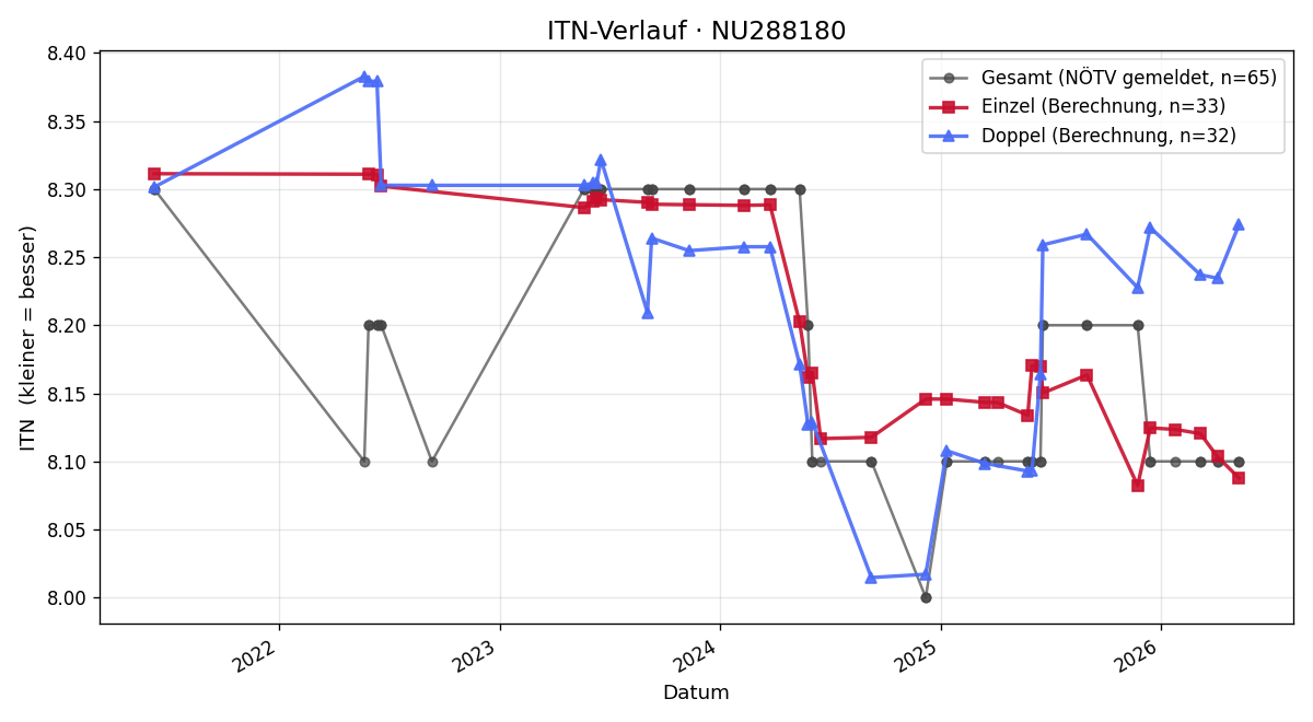 ITN-Verlauf Maximilian Geissler