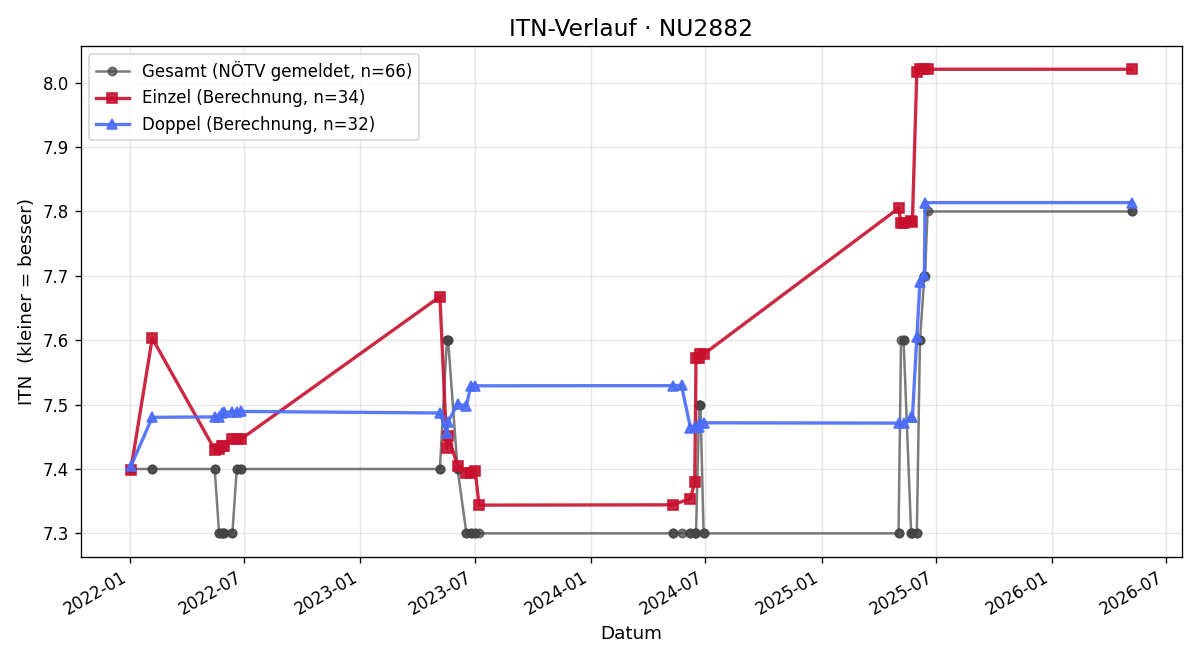ITN-Verlauf Dietmar Kettler