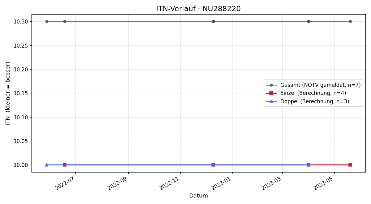 ITN-Verlauf Elke Schmidbauer