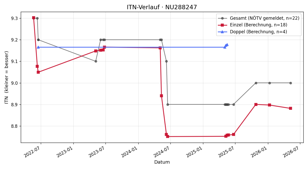 ITN-Verlauf Ehrentraud Hackl