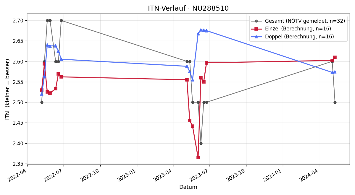 ITN-Verlauf Benno Windt