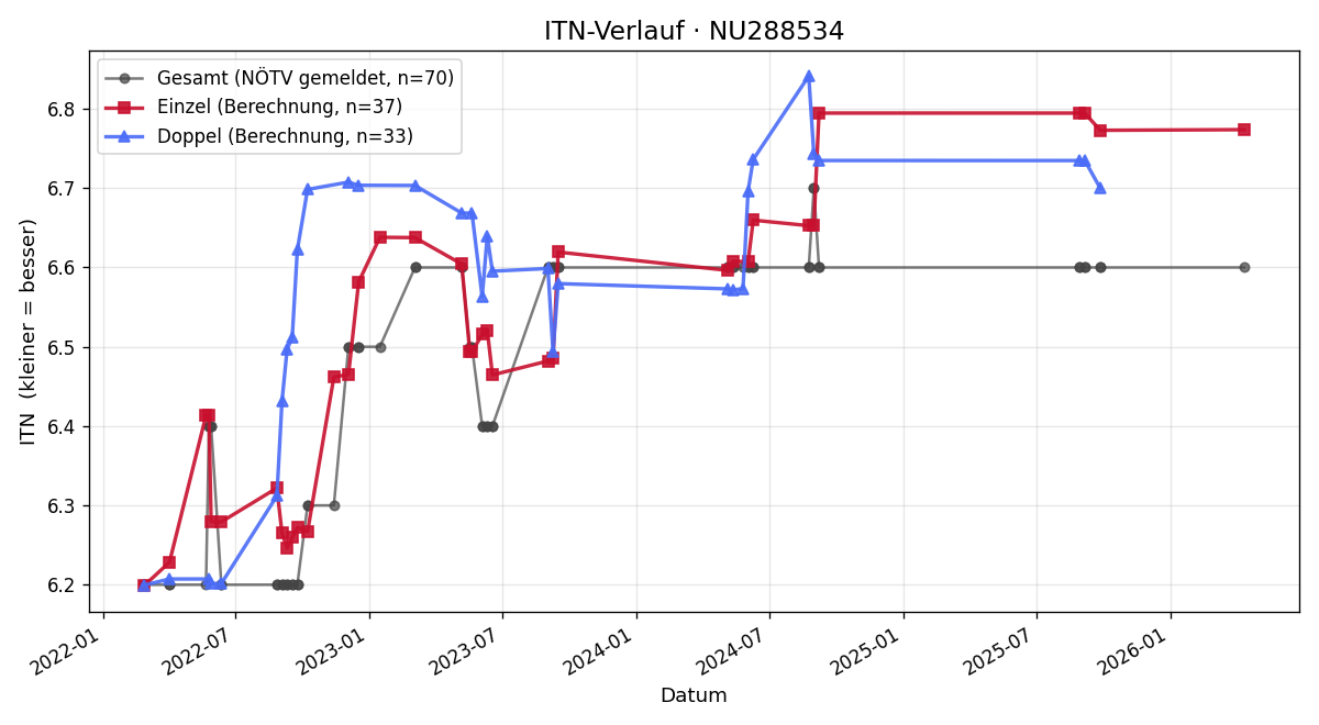 ITN-Verlauf Achim Hartmann