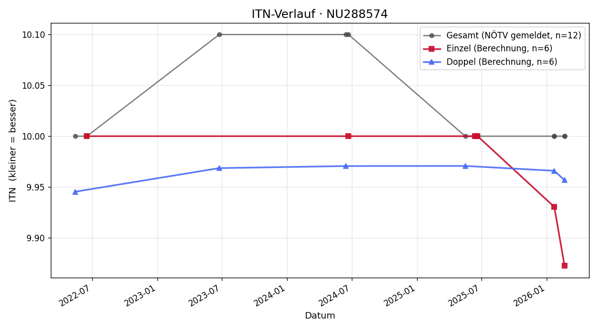 ITN-Verlauf Claudia Muck