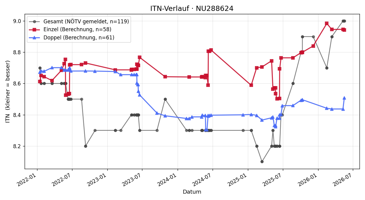 ITN-Verlauf Andreas Rauch