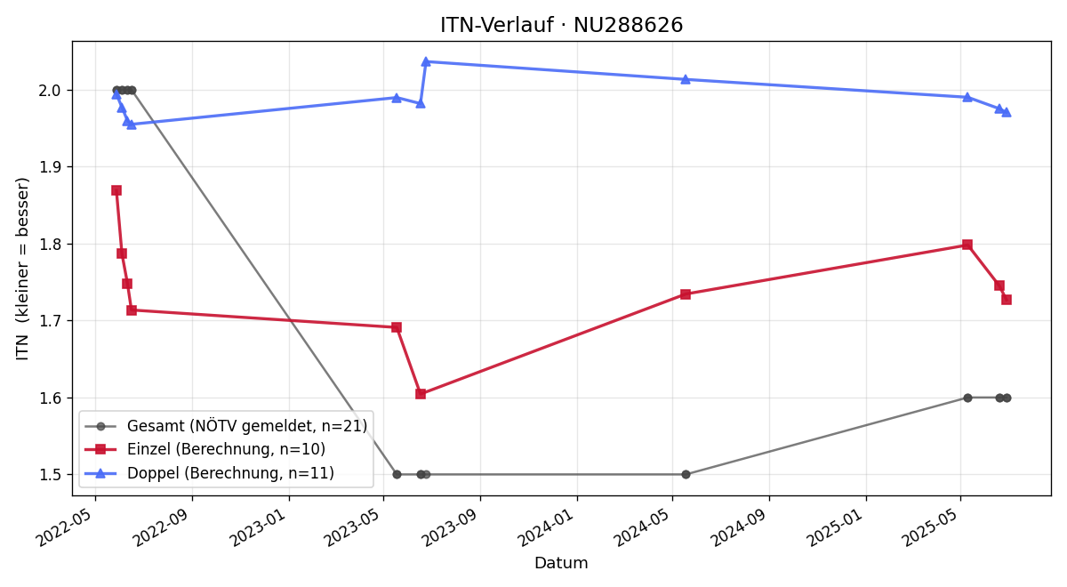 ITN-Verlauf Hans-Peter Kaufmann
