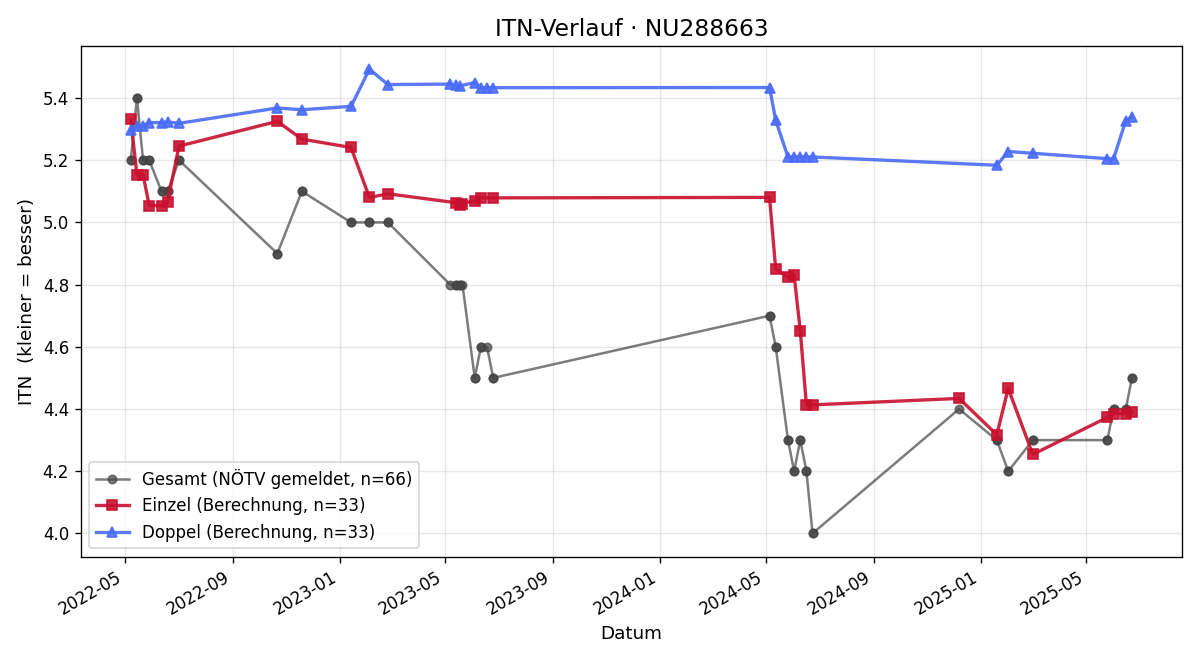 ITN-Verlauf Julian Redl