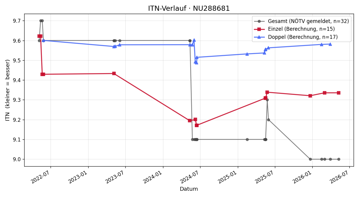 ITN-Verlauf Mike Üblacker