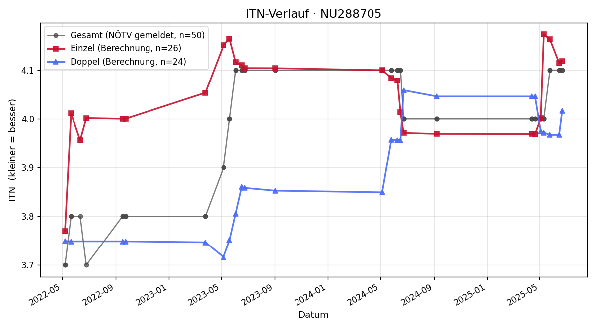 ITN-Verlauf Stefan Böhm