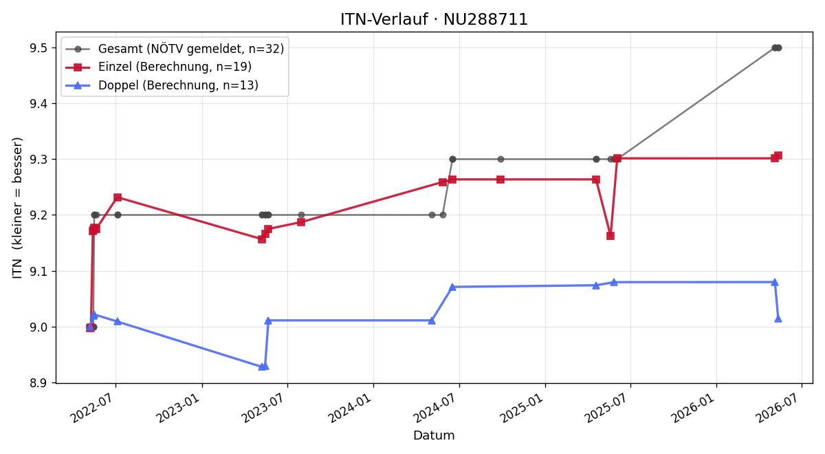 ITN-Verlauf Manfred Strebel
