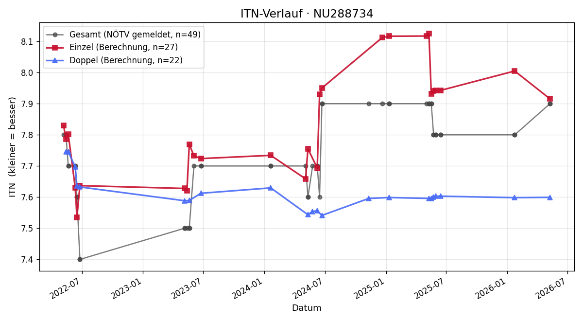 ITN-Verlauf Bettina Stapfer