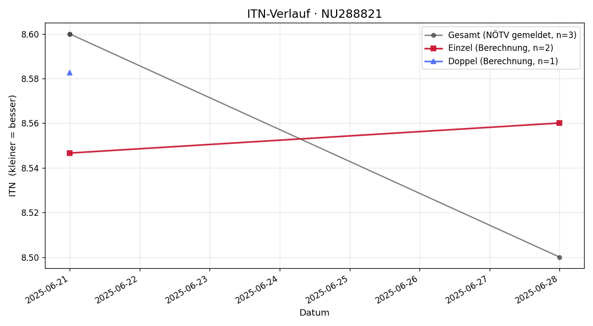 ITN-Verlauf Florian Düh