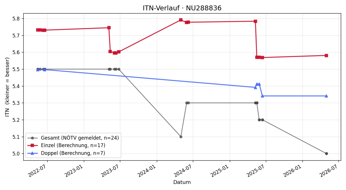 ITN-Verlauf Alexander Holzwarth