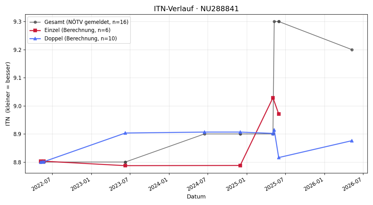 ITN-Verlauf Andreas Pramreiter