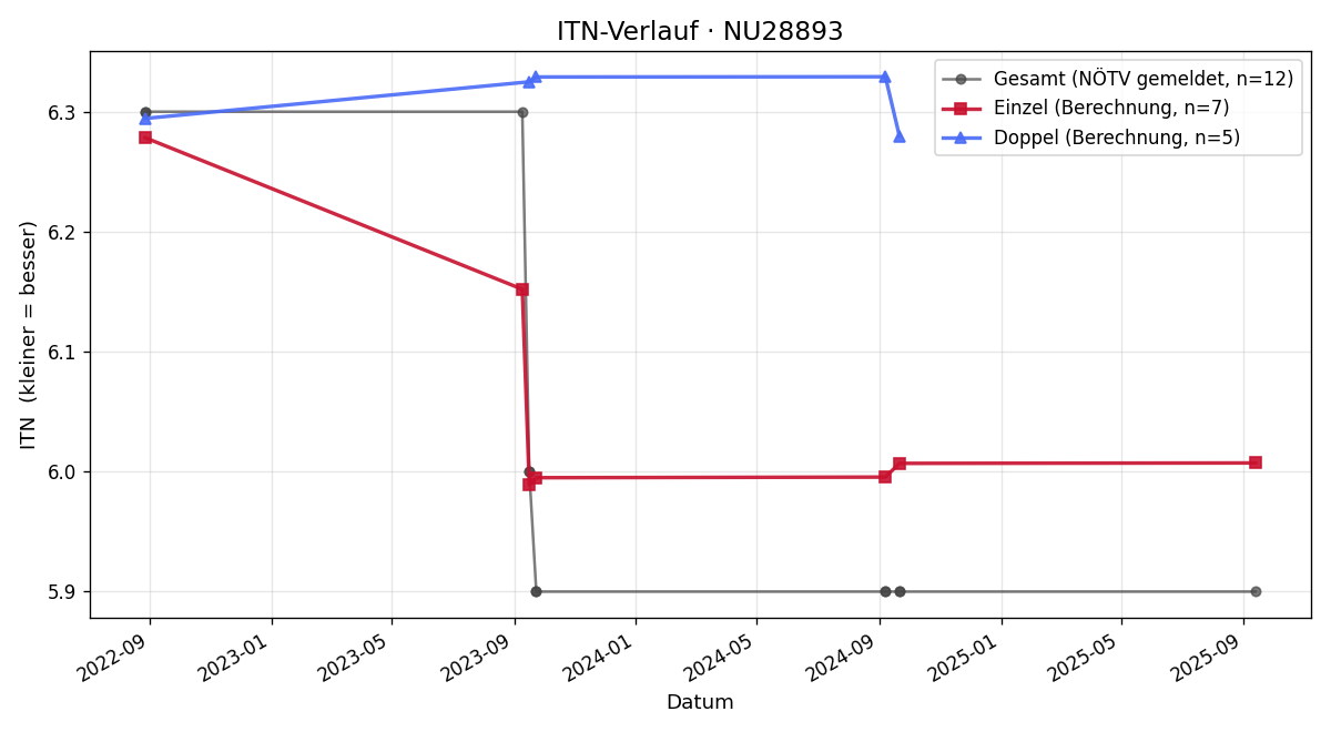 ITN-Verlauf Werner Obenaus