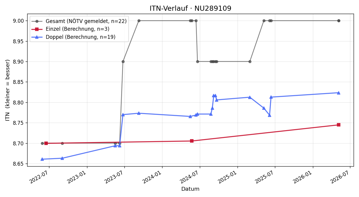 ITN-Verlauf Susanne Birbaumer