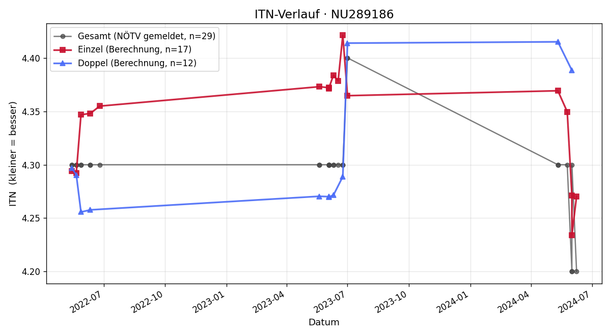 ITN-Verlauf Gerhard Leitner
