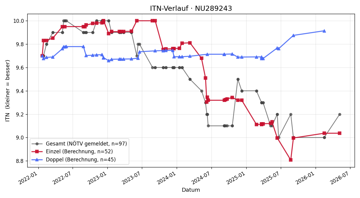 ITN-Verlauf Johann Reitprecht