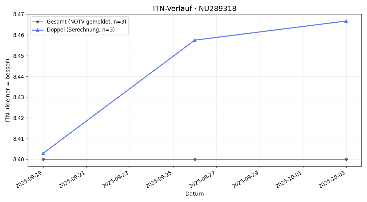 ITN-Verlauf Herwig Haiderer