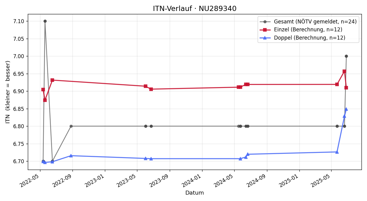 ITN-Verlauf Manfred Hager