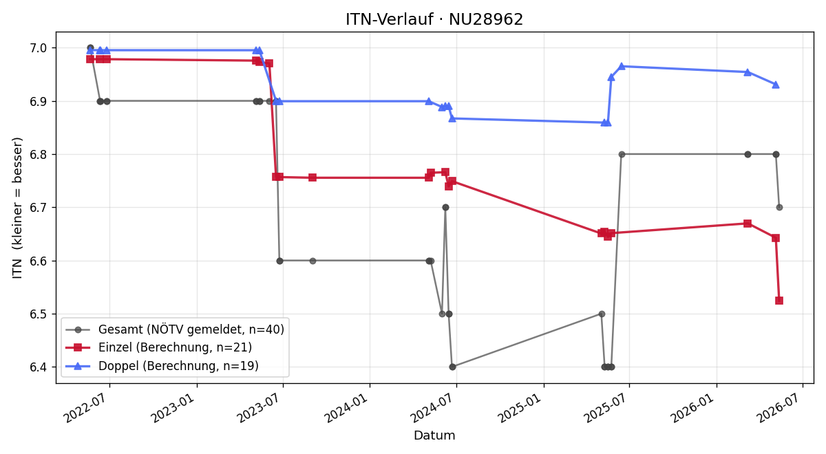 ITN-Verlauf Helmut Feldhofer