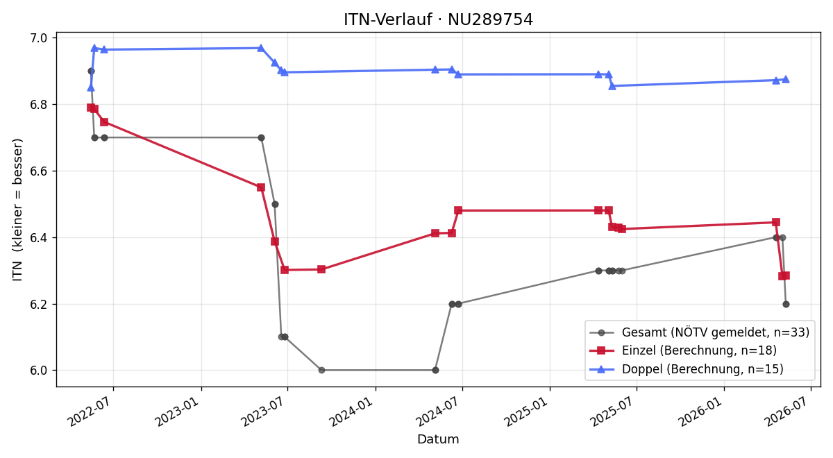 ITN-Verlauf Christoph Polke