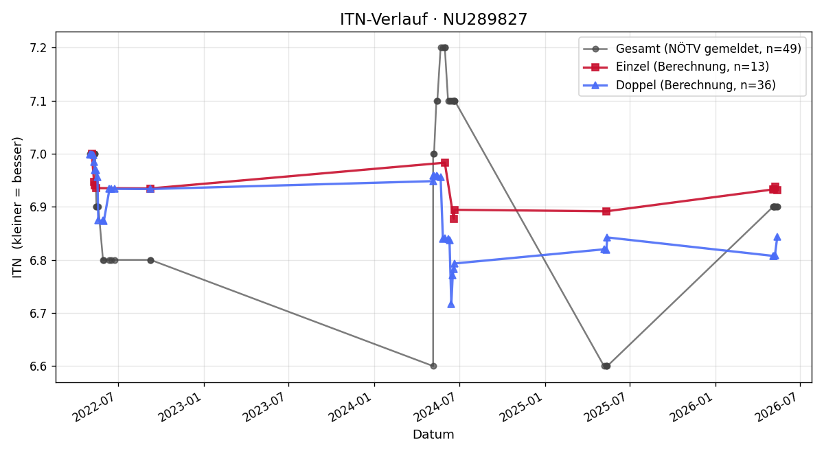 ITN-Verlauf Manfred Pall
