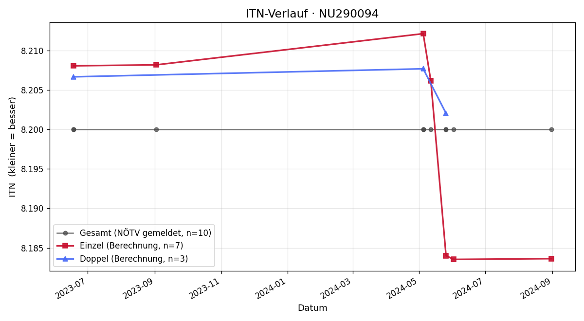 ITN-Verlauf Klaus Deutsch