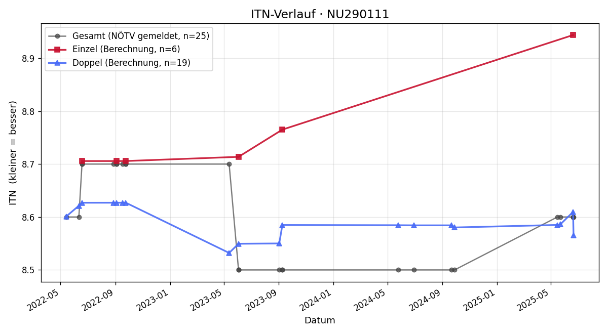 ITN-Verlauf Matthias Dietrich